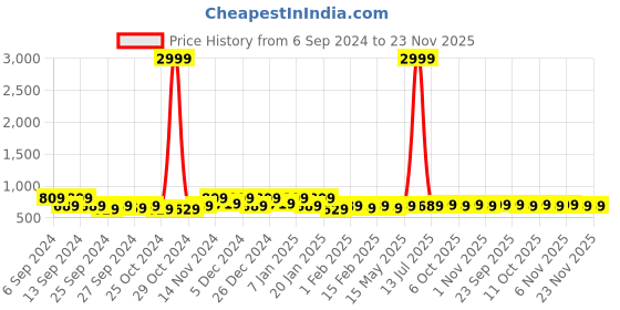 myntra.com Kuber Industries Red & Beige 2 Pieces Geometric Printed Microfiber Anti Slip Doormats kuber industries Price History Graph from 6 Sep 2024 to 23 Nov 2025