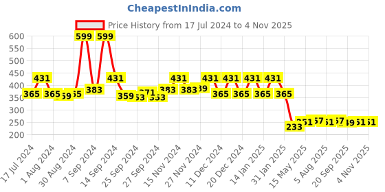 myntra.com Kuber Industries Red & Beige 2 Pieces Printed Cloth Organizers kuber industries Price History Graph from 17 Jul 2024 to 3 Nov 2025