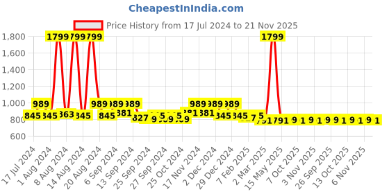 myntra.com Kuber Industries Red & Beige 2 Pieces Rajasthani Traditional Windchimes kuber industries Price History Graph from 17 Jul 2024 to 21 Nov 2025