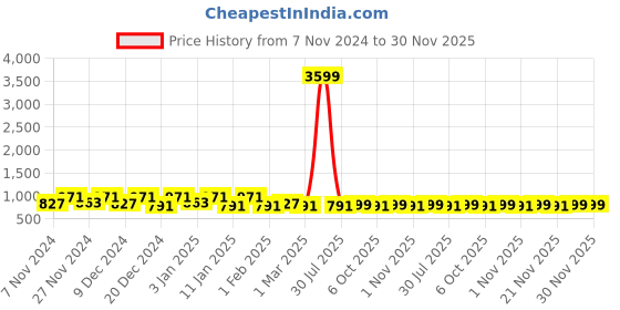 myntra.com Kuber Industries Red & Beige 2 Pieces Water Resistant Shelf Liner Organisers kuber industries Price History Graph from 7 Nov 2024 to 29 Nov 2025