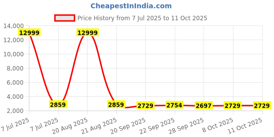 myntra.com Kuber Industries Red & Beige 24 Pieces Printed Non-Woven Suit Organisers With Zip kuber industries Price History Graph from 7 Jul 2025 to 10 Oct 2025