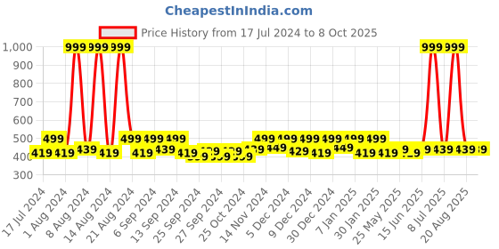 myntra.com Kuber Industries Red & Beige 3 Pcs Softness & Comfort Doormat kuber industries Price History Graph from 17 Jul 2024 to 8 Oct 2025