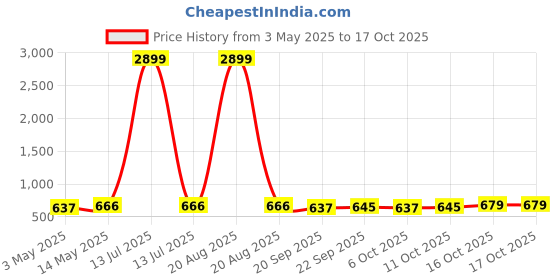 myntra.com Kuber Industries Red & Beige 3 Pieces Non-Woven Cloth Organisers kuber industries Price History Graph from 3 May 2025 to 16 Oct 2025