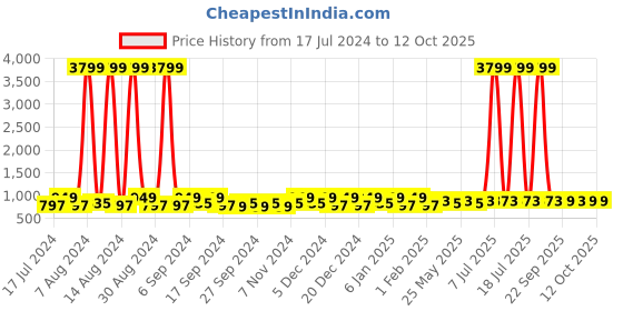 myntra.com Kuber Industries Red & Beige 3 Pieces Self Design Reusable Jewellery Organisers kuber industries Price History Graph from 17 Jul 2024 to 12 Oct 2025