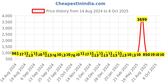 myntra.com Kuber Industries Red & Beige 4 Pieces Drawer Organisers kuber industries Price History Graph from 14 Aug 2024 to 7 Oct 2025