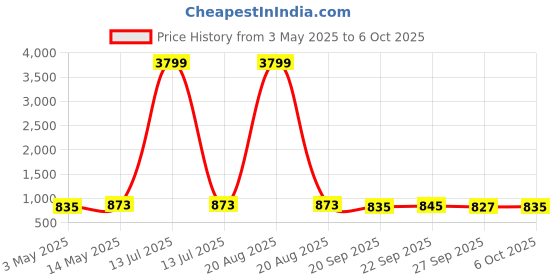 myntra.com Kuber Industries Red & Beige 4 Pieces Durable Multi-Utility Organisers kuber industries Price History Graph from 3 May 2025 to 6 Oct 2025