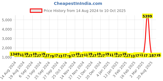myntra.com Kuber Industries Red & Beige 6 Pieces Drawer Organisers kuber industries Price History Graph from 14 Aug 2024 to 9 Oct 2025