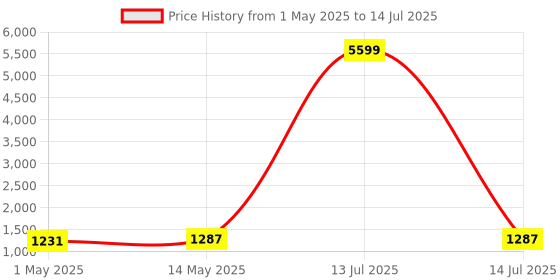 myntra.com Kuber Industries Red & Beige 6 Pieces Regular Multi-Utility Organiser Storage Box kuber industries Price History Graph from 1 May 2025 to 14 Jul 2025