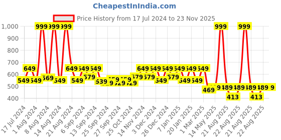 myntra.com Kuber Industries Red & Beige Checkered Anti Skid Velvet Doormats kuber industries Price History Graph from 17 Jul 2024 to 22 Nov 2025