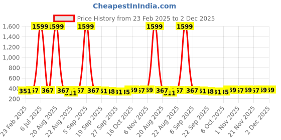 myntra.com Kuber Industries Red & Beige Floral Printed Bed Side Runner kuber industries Price History Graph from 23 Feb 2025 to 1 Dec 2025