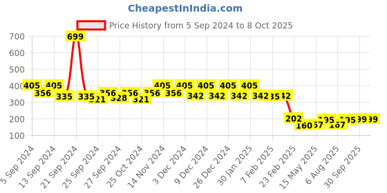 myntra.com Kuber Industries Red & Beige Geometric Printed Anti Slip Doormat kuber industries Price History Graph from 5 Sep 2024 to 8 Oct 2025