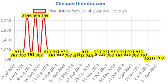 myntra.com Kuber Industries Red & Beige Polka Dot Print Wardrobe Organiser kuber industries Price History Graph from 17 Jul 2024 to 6 Oct 2025