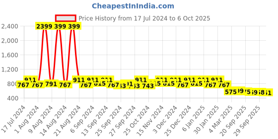 myntra.com Kuber Industries Red & Beige Polka Dot Print Wardrobe Organiser kuber industries Price History Graph from 17 Jul 2024 to 6 Oct 2025
