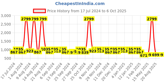 myntra.com Kuber Industries Red & Beige Polka Dot Print Wardrobe Organiser kuber industries Price History Graph from 17 Jul 2024 to 5 Oct 2025