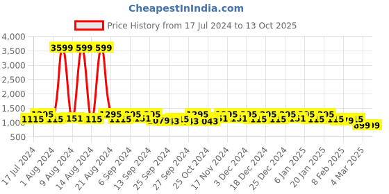 myntra.com Kuber Industries Red & Beige Polka Dot Printed Wardrobe Organizer kuber industries Price History Graph from 17 Jul 2024 to 13 Oct 2025