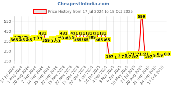 myntra.com Kuber Industries Red & Beige Printed Cotton Portable Jewellery Organizer kuber industries Price History Graph from 17 Jul 2024 to 18 Oct 2025