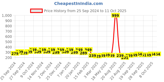 myntra.com Kuber Industries Red & Beige Printed Floor Mats kuber industries Price History Graph from 25 Sep 2024 to 11 Oct 2025