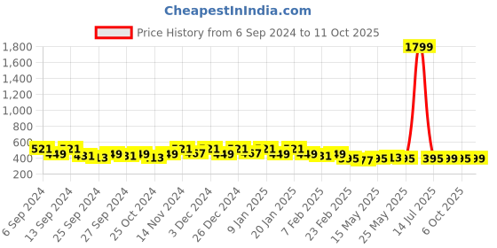 myntra.com Kuber Industries Red & Beige Printed Microfiber Anti-Skid Doormat kuber industries Price History Graph from 6 Sep 2024 to 11 Oct 2025