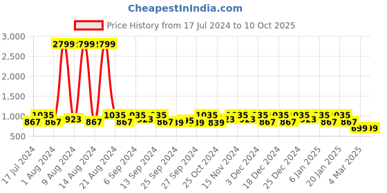 myntra.com Kuber Industries Red & Beige Printed Wardrobe Organizer 44Ltr kuber industries Price History Graph from 17 Jul 2024 to 10 Oct 2025