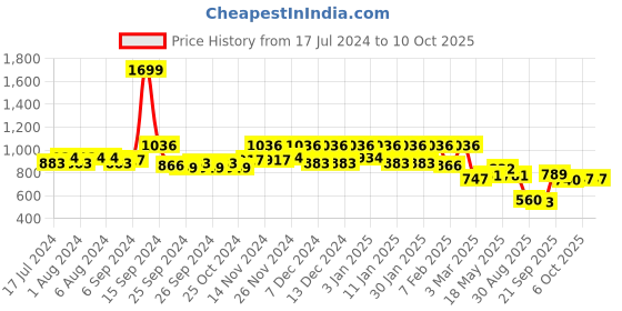 myntra.com Kuber Industries Red & Beige Printed Wooden 4 Rod Bangle Box Organizer kuber industries Price History Graph from 17 Jul 2024 to 9 Oct 2025