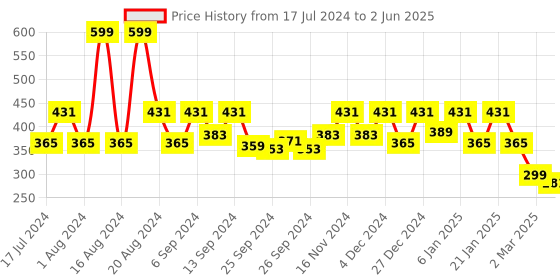 myntra.com Kuber Industries Red & Beige Self-Design Cotton 4-Seater Rectangular Table Cover kuber industries Price History Graph from 17 Jul 2024 to 2 Jun 2025
