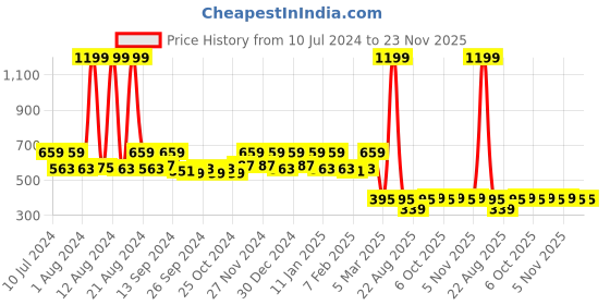 myntra.com Kuber Industries Red & Beige Textured Velvet Anti-Skid Doormat kuber industries Price History Graph from 10 Jul 2024 to 23 Nov 2025