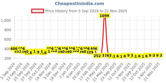 myntra.com Kuber Industries Red & Black 12 Pieces Printed Cotton Kitchen Towels kuber industries Price History Graph from 5 Sep 2024 to 21 Nov 2025