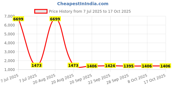 myntra.com Kuber Industries Red & Black 12 Pieces Printed Non-Woven Suit Organisers With Zip kuber industries Price History Graph from 7 Jul 2025 to 16 Oct 2025