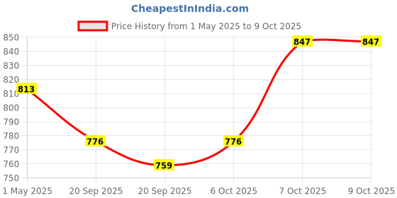 myntra.com Kuber Industries Red & Black 12 Pieces Versatile & Sturdy Flower Planters kuber industries Price History Graph from 1 May 2025 to 9 Oct 2025