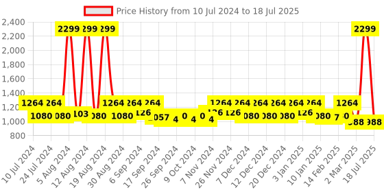 myntra.com Kuber Industries Red & Black 2 Pcs Printed Non Woven Laundry Bag With Lid & Handles kuber industries Price History Graph from 10 Jul 2024 to 2 Mar 2025