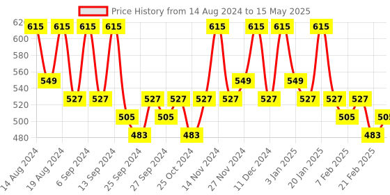 myntra.com Kuber Industries Red & Black 2 Pieces Drawer Organisers kuber industries Price History Graph from 14 Aug 2024 to 15 May 2025
