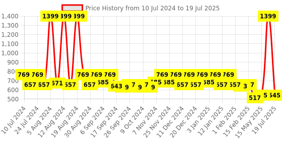 myntra.com Kuber Industries Red & Black 2 Pieces Durable Pedal Dustbin With Handle 10 Litre Each kuber industries Price History Graph from 10 Jul 2024 to 15 May 2025