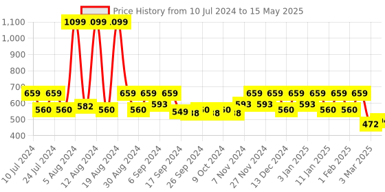 myntra.com Kuber Industries Red & Black 2 Pieces Durable Pedal Dustbins With Handle 7 L Each kuber industries Price History Graph from 10 Jul 2024 to 15 May 2025