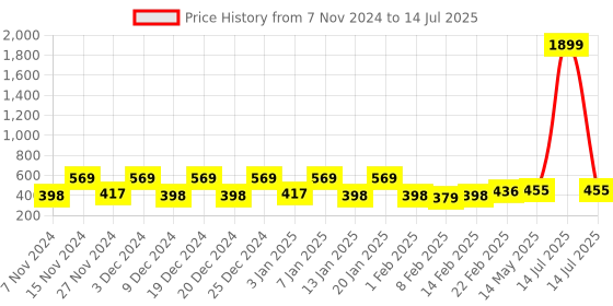 myntra.com Kuber Industries Red & Black 2 Pieces Multi-Utility Organisers kuber industries Price History Graph from 7 Nov 2024 to 14 Jul 2025