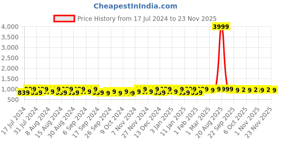 myntra.com Kuber Industries Red & Black 2 Pieces Plastic Step Stool kuber industries Price History Graph from 17 Jul 2024 to 22 Nov 2025