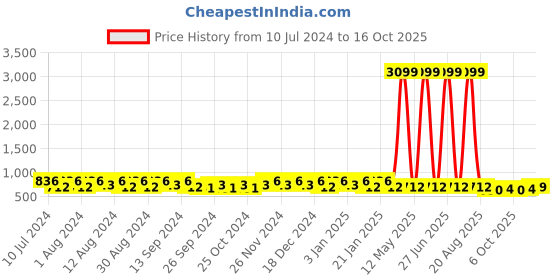 myntra.com Kuber Industries Red & Black 2 Pieces Printed Plastic Pedal Dust Bins kuber industries Price History Graph from 10 Jul 2024 to 16 Oct 2025