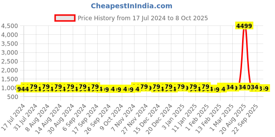 myntra.com Kuber Industries Red & Black 2 Pieces Step Stool kuber industries Price History Graph from 17 Jul 2024 to 8 Oct 2025