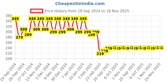 myntra.com Kuber Industries Red & Black 2 Pieces Textured Cotton Anti-Slip Doormats kuber industries Price History Graph from 19 Sep 2024 to 19 Nov 2025