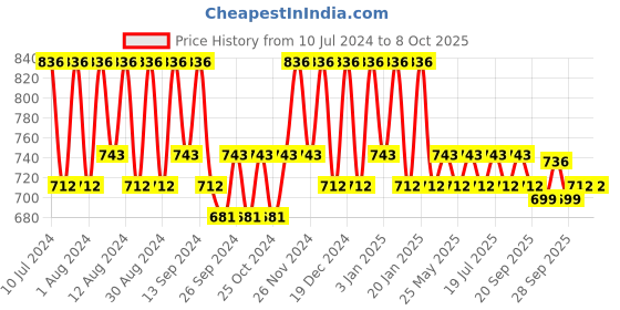myntra.com Kuber Industries Red & Black 2Pcs Printed Pedal Dustbins 10l Each kuber industries Price History Graph from 10 Jul 2024 to 8 Oct 2025