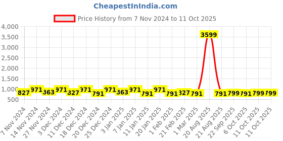 myntra.com Kuber Industries Red & Black 3 Pieces Checked Water Resistant Shelf Liner Organisers kuber industries Price History Graph from 7 Nov 2024 to 11 Oct 2025