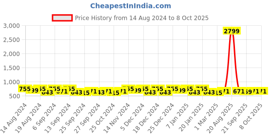 myntra.com Kuber Industries Red & Black 3 Pieces Drawer Organiser kuber industries Price History Graph from 14 Aug 2024 to 8 Oct 2025