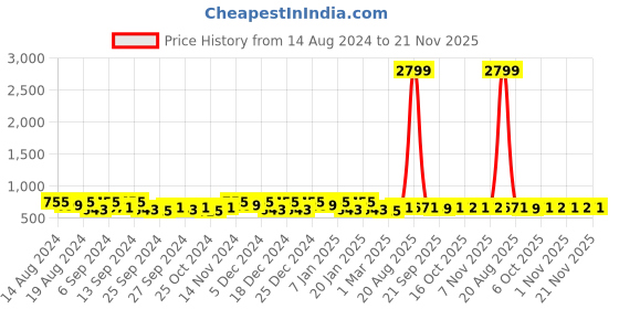 myntra.com Kuber Industries Red & Black 3 Pieces Drawer Organisers kuber industries Price History Graph from 14 Aug 2024 to 20 Nov 2025