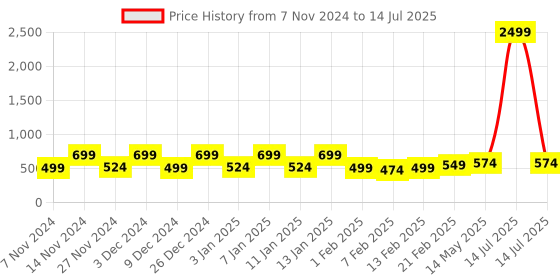 myntra.com Kuber Industries Red & Black 3 Pieces Multi-Utility Organisers kuber industries Price History Graph from 7 Nov 2024 to 14 Jul 2025