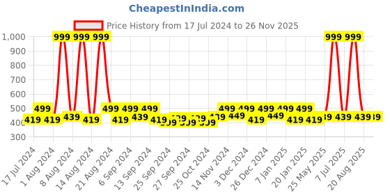 myntra.com Kuber Industries Red & Black 3 Pieces Printed Anti Skid Doormats kuber industries Price History Graph from 17 Jul 2024 to 25 Nov 2025