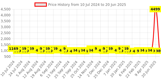 myntra.com Kuber Industries Red & Black 3 Pieces Printed Pedal Dustbin with Lid & Handle kuber industries Price History Graph from 10 Jul 2024 to 20 Jun 2025