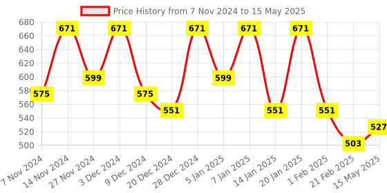myntra.com Kuber Industries Red & Black 3 Pieces Printed Reusable Multi-Utility Organisers kuber industries Price History Graph from 7 Nov 2024 to 15 May 2025