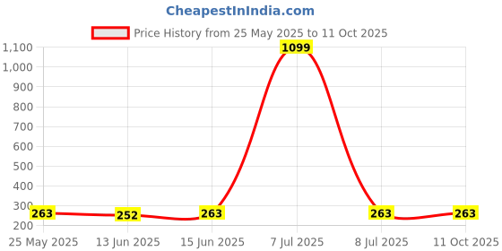 myntra.com Kuber Industries Red & Black 3 Pieces Regular Desk Organisers kuber industries Price History Graph from 25 May 2025 to 11 Oct 2025