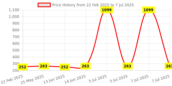 myntra.com Kuber Industries Red & Black 3 Pieces Regular Multi-Utility Organisers kuber industries Price History Graph from 22 Feb 2025 to 7 Jul 2025