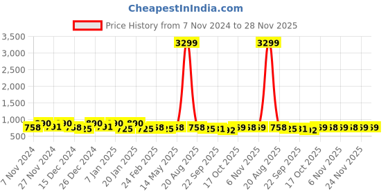 myntra.com Kuber Industries Red & Black 3 Pieces Textured Anti- Slip Doormats kuber industries Price History Graph from 7 Nov 2024 to 28 Nov 2025