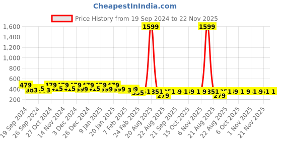 myntra.com Kuber Industries Red & Black 3 Pieces Textured Cotton Anti-Slip Doormats kuber industries Price History Graph from 19 Sep 2024 to 22 Nov 2025